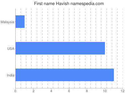 Given name Havish