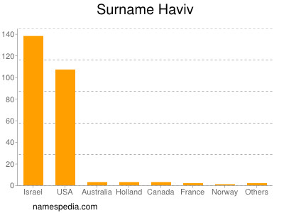 Familiennamen Haviv