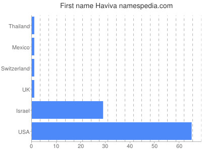 prenom Haviva