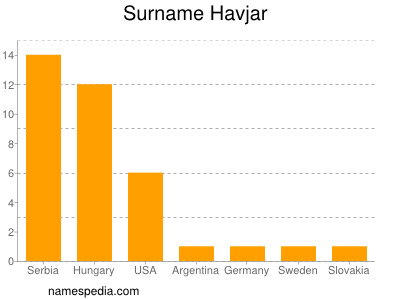 Surname Havjar