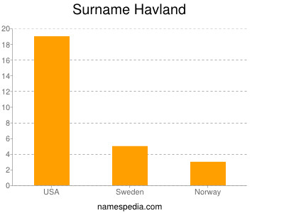 Familiennamen Havland