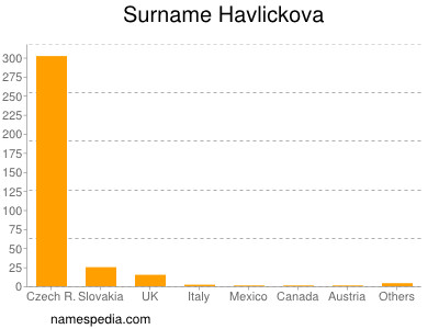 Familiennamen Havlickova