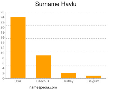 Familiennamen Havlu