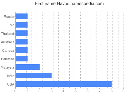 Given name Havoc