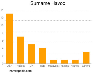 Surname Havoc