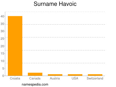 Familiennamen Havoic