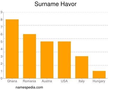 Surname Havor