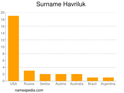 nom Havriluk