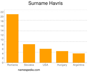 Surname Havris