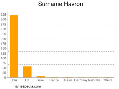 Familiennamen Havron