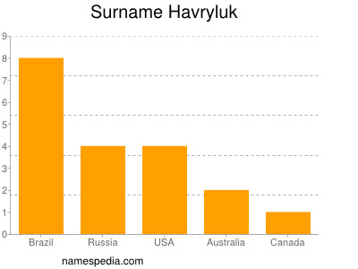 Familiennamen Havryluk