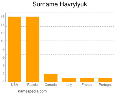 Familiennamen Havrylyuk