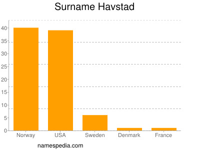 Familiennamen Havstad