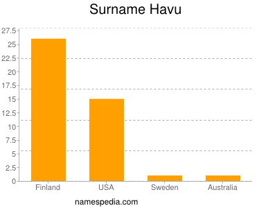 Familiennamen Havu