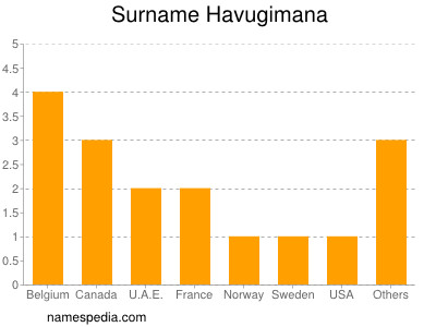 Familiennamen Havugimana