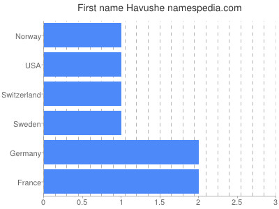 Vornamen Havushe