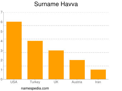 Familiennamen Havva