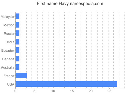 Given name Havy
