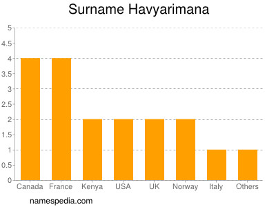 Surname Havyarimana