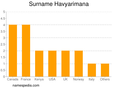 Familiennamen Havyarimana