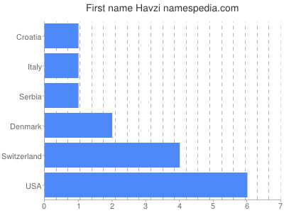 Vornamen Havzi
