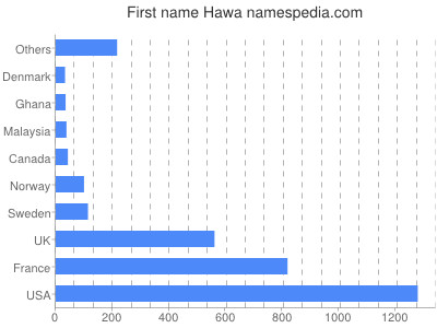 prenom Hawa