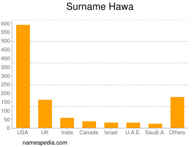 Surname Hawa