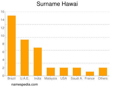 Surname Hawai