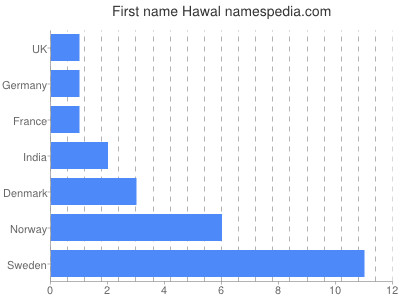 prenom Hawal