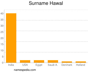 nom Hawal