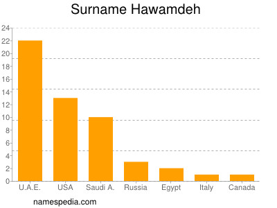 Surname Hawamdeh