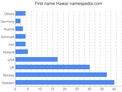 prenom Hawar