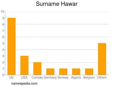 Surname Hawar