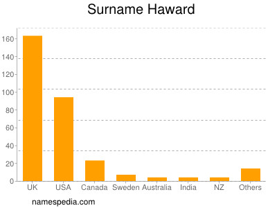 Surname Haward