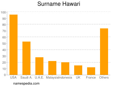 Familiennamen Hawari