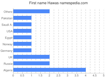 prenom Hawas