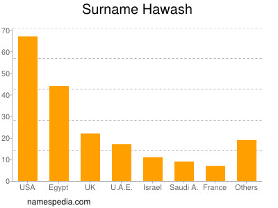 Surname Hawash