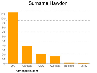 Familiennamen Hawdon