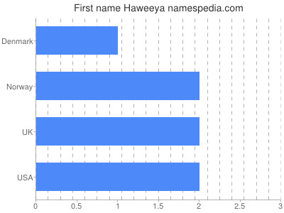 Vornamen Haweeya