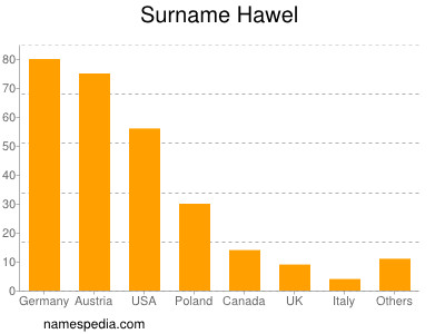 Familiennamen Hawel