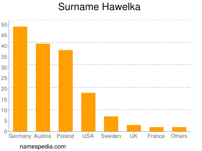 Familiennamen Hawelka