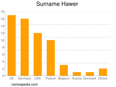 Familiennamen Hawer