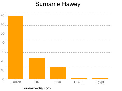 Familiennamen Hawey