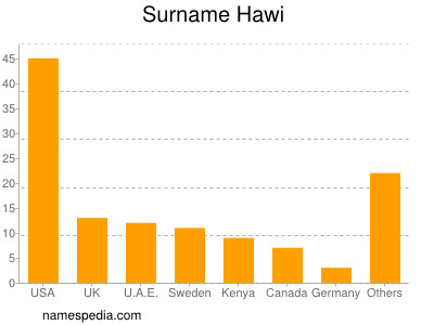 Familiennamen Hawi