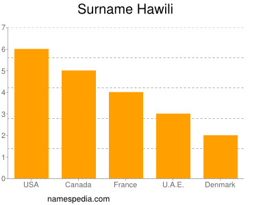 Familiennamen Hawili