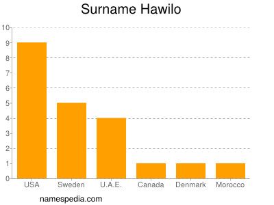 Familiennamen Hawilo