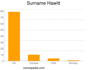 Familiennamen Hawitt