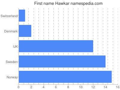 Given name Hawkar