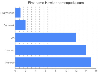 prenom Hawkar