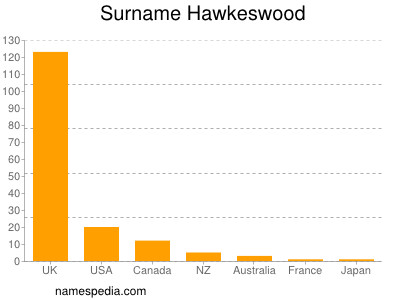 Familiennamen Hawkeswood